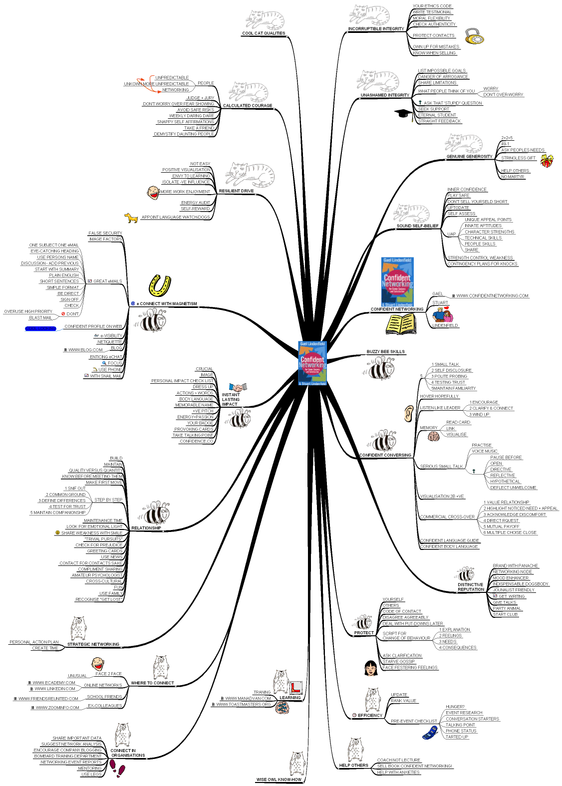 mindmap confident networking